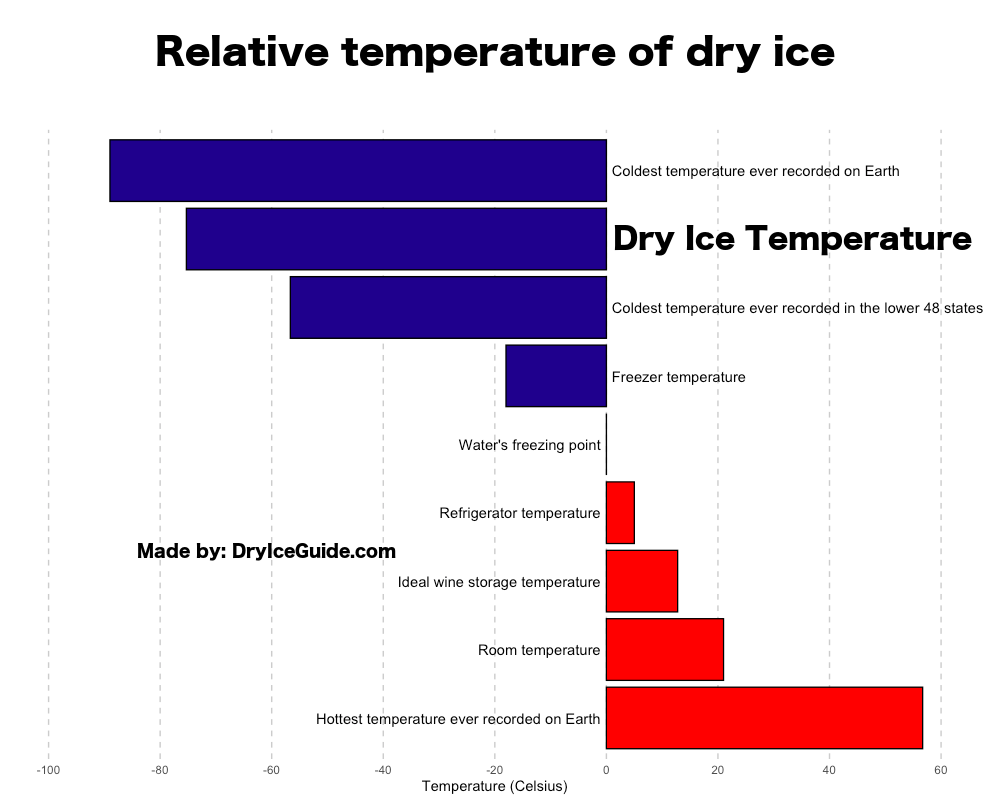 Chart of the Relative temperature of dry ice in Celsius