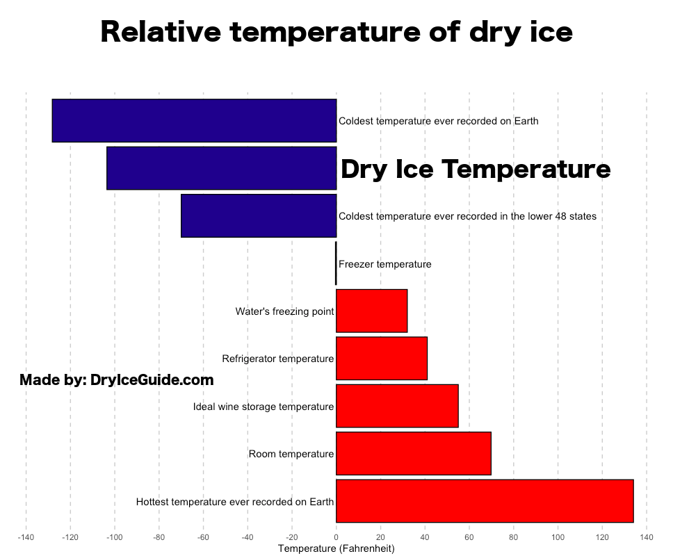 Chart of the Relative temperature of dry ice in Fahrenheit
