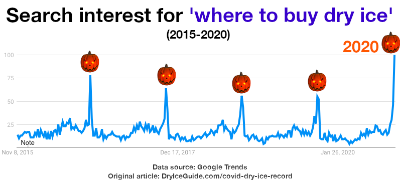 Google search interest graph for the term: where to buy dry ice